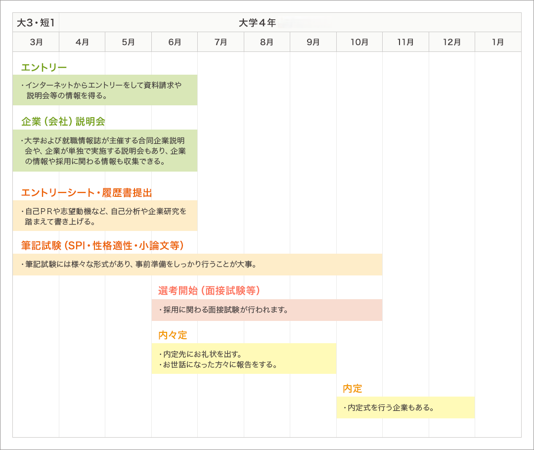 就職活動の流れ